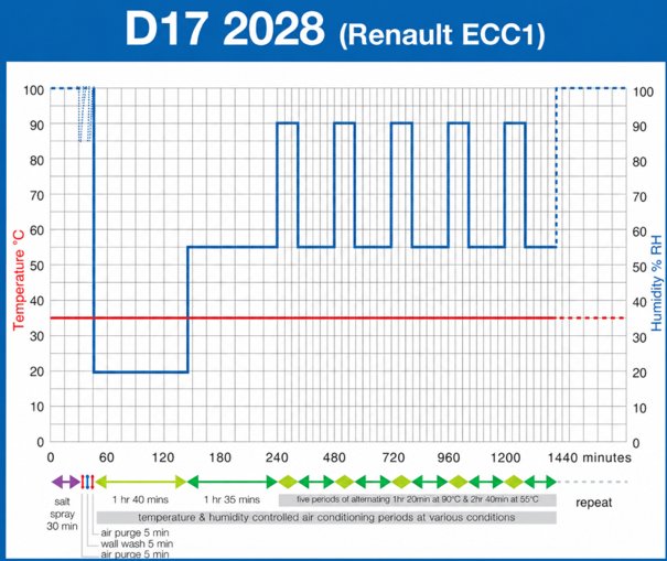 Cyklický korozní test Renault ECC1 (D17 2028)
