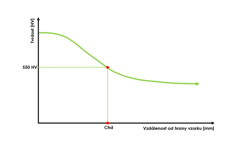 CHD tvrdost cementační vrstvy