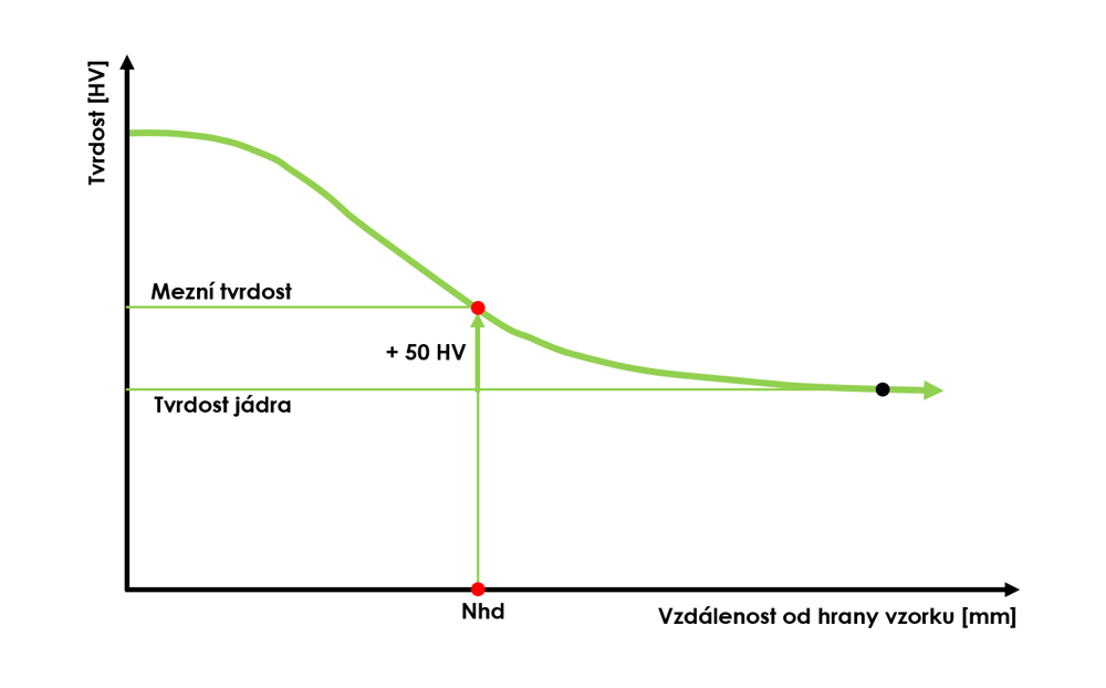 Nitridační vrstva tvrdost