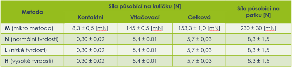 Zkušební zatížení metoda IRHD