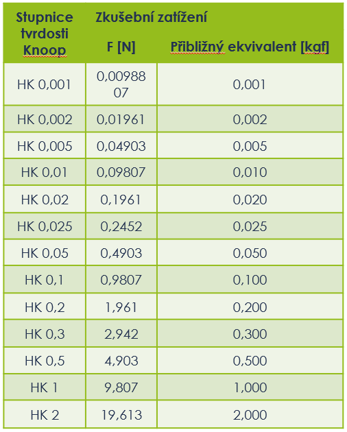 Mšření Tvrdoměry metoda Knoop