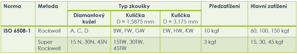 Metoda Rockwell měření tvrdosti