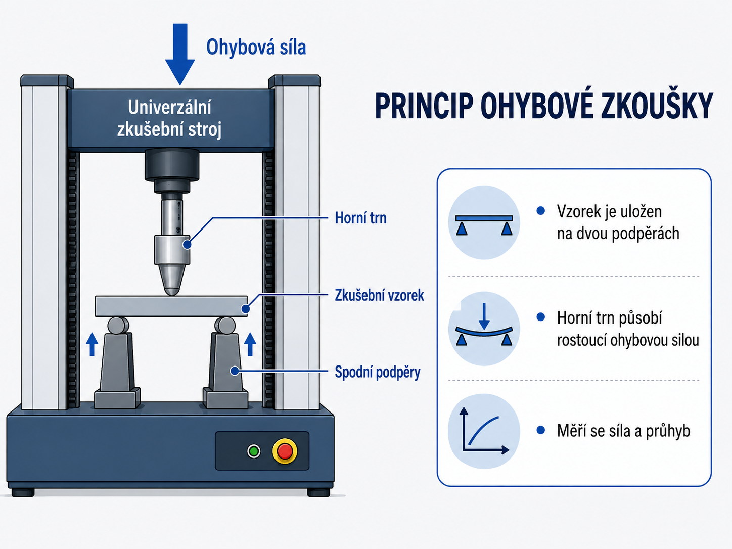 princip zkoušky ohybem infografika